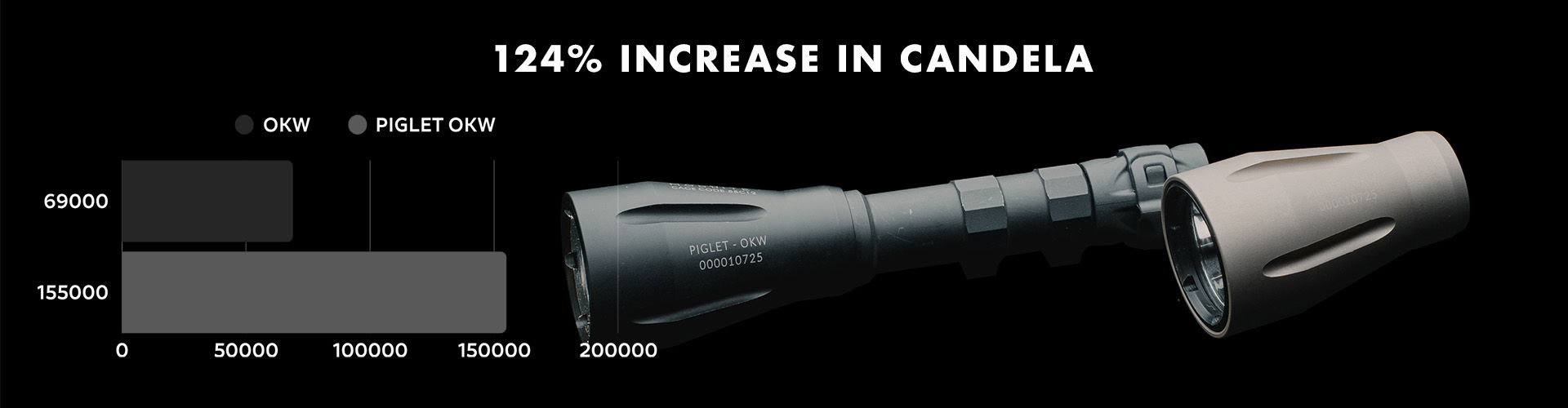Image of flashlight showcasing 120% increase in candela with bar graph.