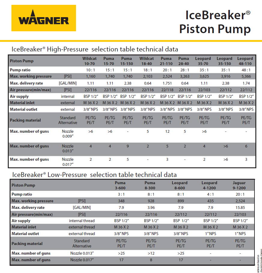 Data sheet for the Wagner IceBreaker series pumps