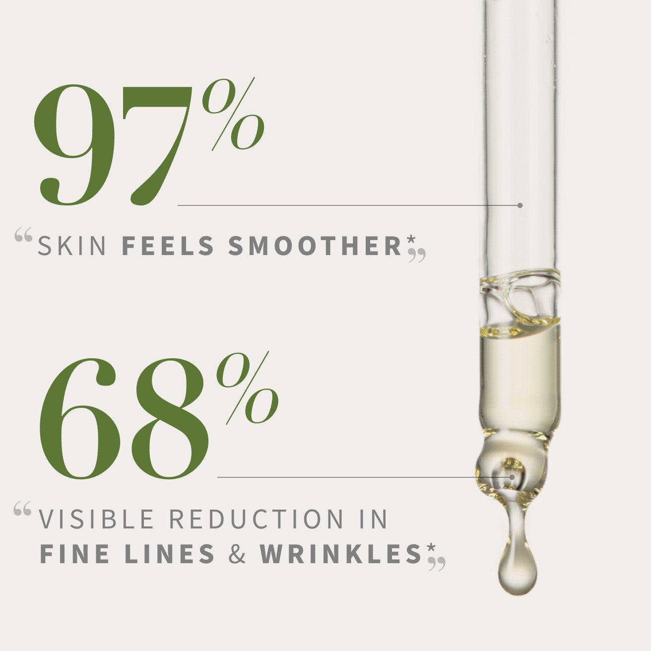 97% said skin feels smoother and 68% said visible reduction in fine lines. and wrinkles.