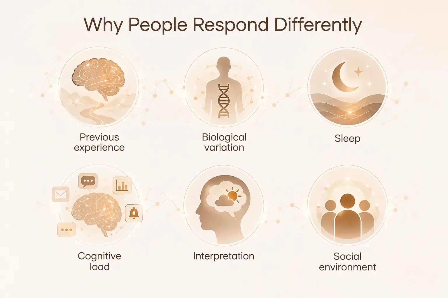 Infographic explaining factors influencing individual responses: experience, biology, sleep, cognition, independence, environment.