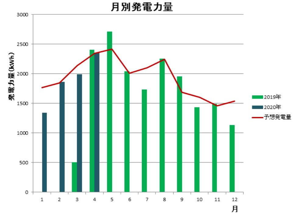 埼玉県の「福祉ネットワークさくら市民共同発電事業」の月別発電量は、日照時間が短いものの適温での発電が可能な5月がもっとも多い