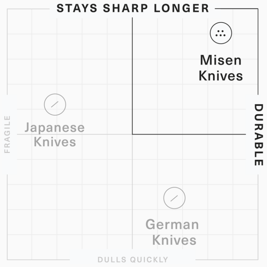 Quadratic graph illustrating how Misen knives are less fragile than Japanese knives and stay sharp longer than German knives.