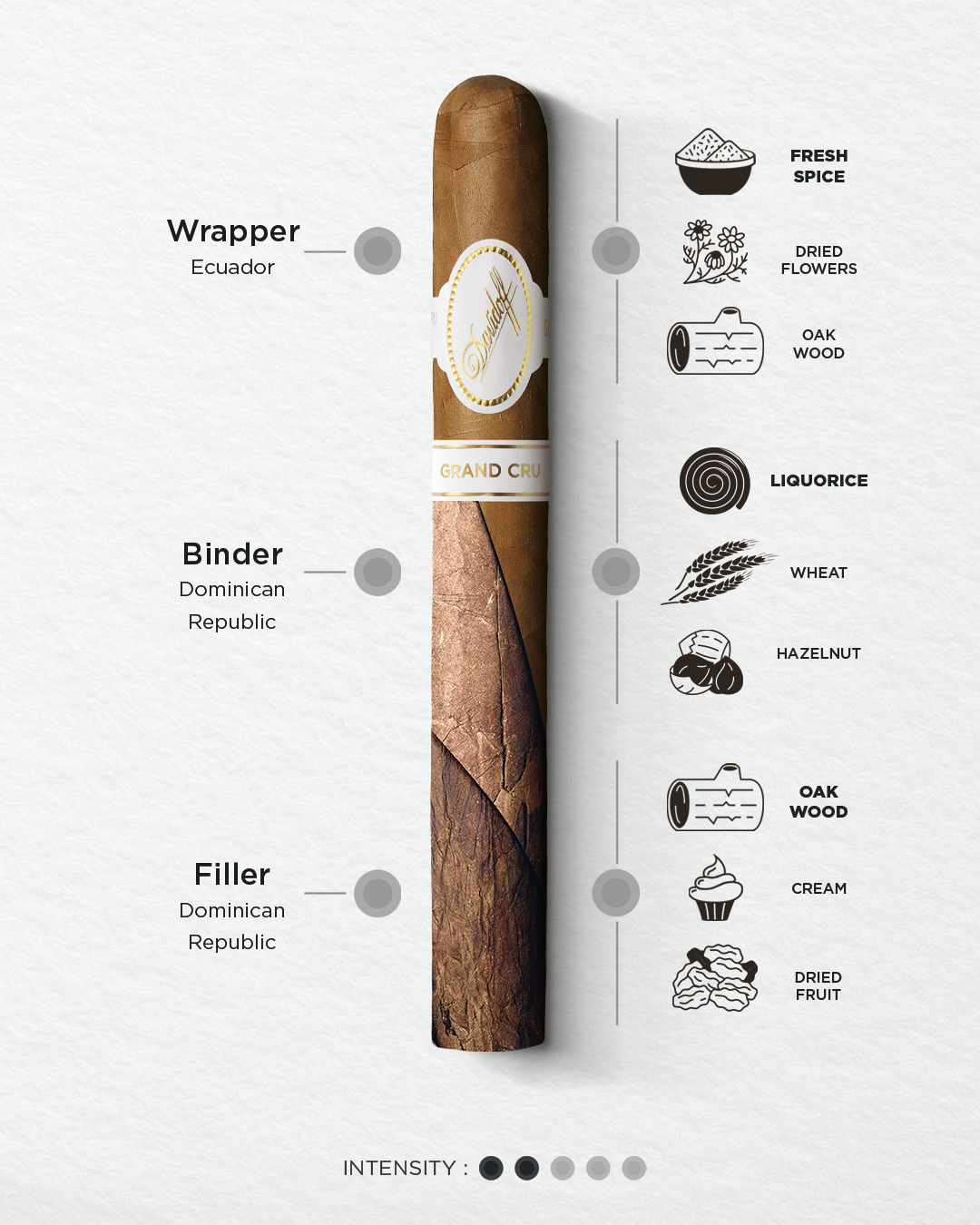 Detailed description of the Davidoff Grand Cru blend in terms of intensity, tasting notes, main aromas and tobacco origins.