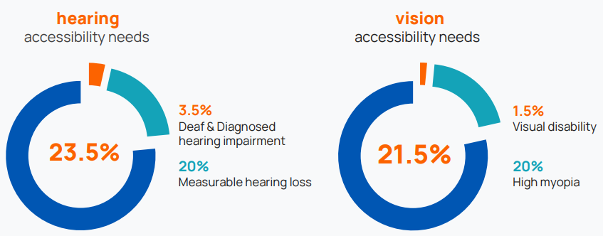 Hearing and vision accessibility needs statistics represented in circular graphs.