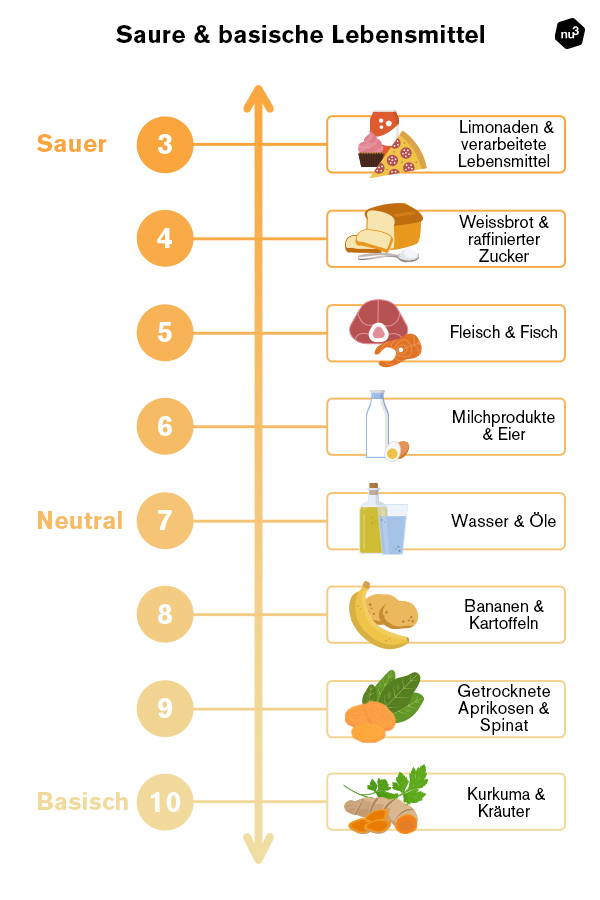 Saure und basische Lebensmittel aufgeteilt nach pH-Wert