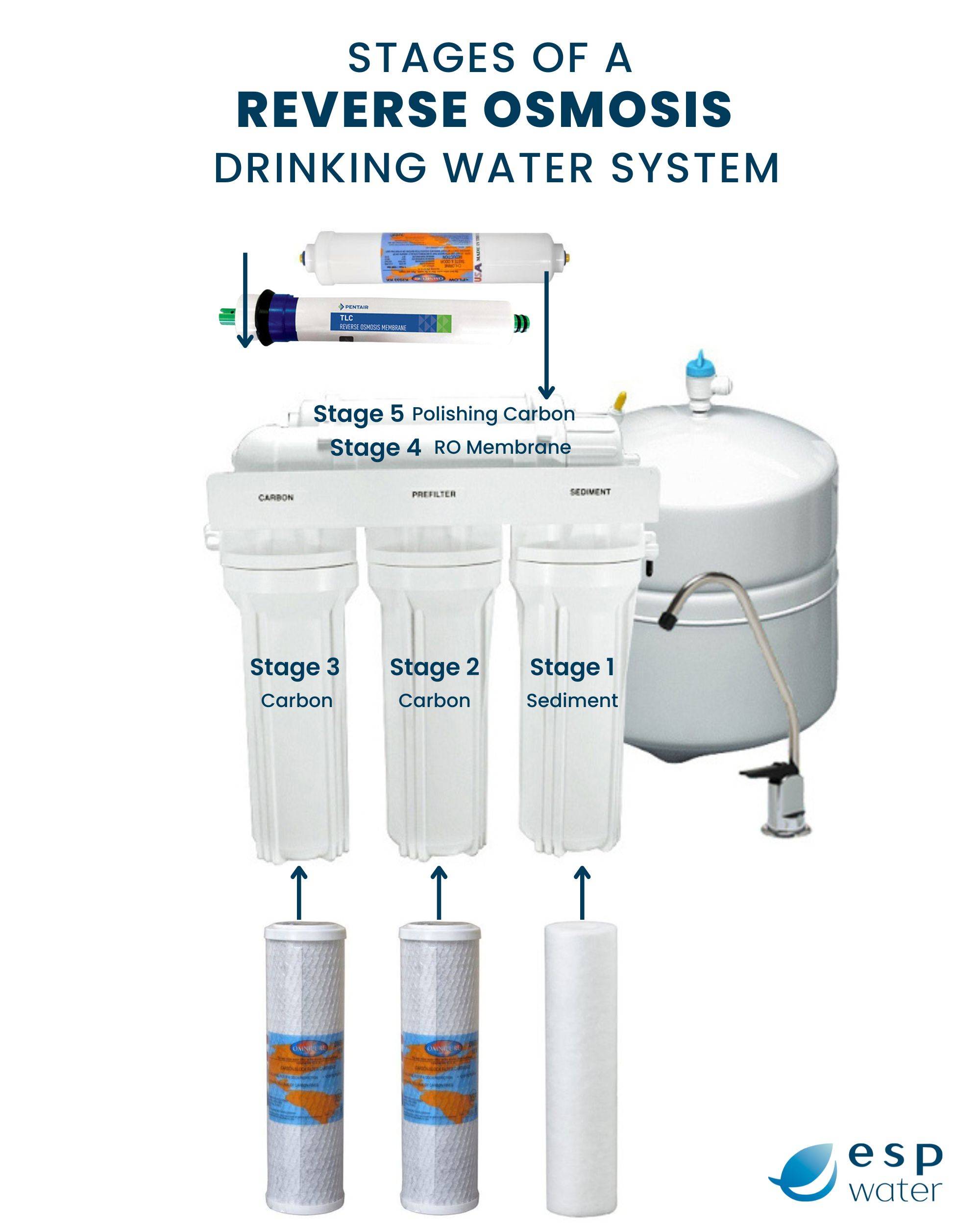 diagram stages reverse osmosis filter system