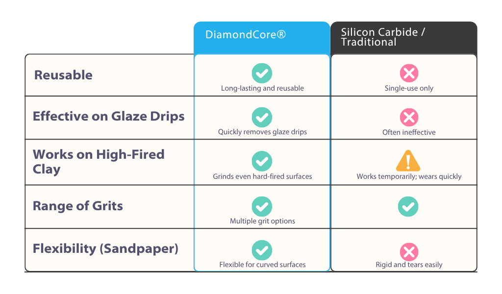 Comparison chart of DiamondCore® tools versus Silicon Carbide/Traditional tools. For reusability, DiamondCore® is long-lasting and reusable, while Silicon Carbide is single-use only. For effectiveness on glaze drips, DiamondCore® quickly removes glaze drips, while Silicon Carbide is often ineffective. On high-fired clay, DiamondCore® grinds even hard-fired surfaces, while Silicon Carbide works temporarily but wears quickly. For range of grits, DiamondCore® offers multiple grit options, while Silicon Carbide also has grit options. For flexibility, DiamondCore® sandpaper is flexible for curved surfaces, while Silicon Carbide is rigid and tears easily.