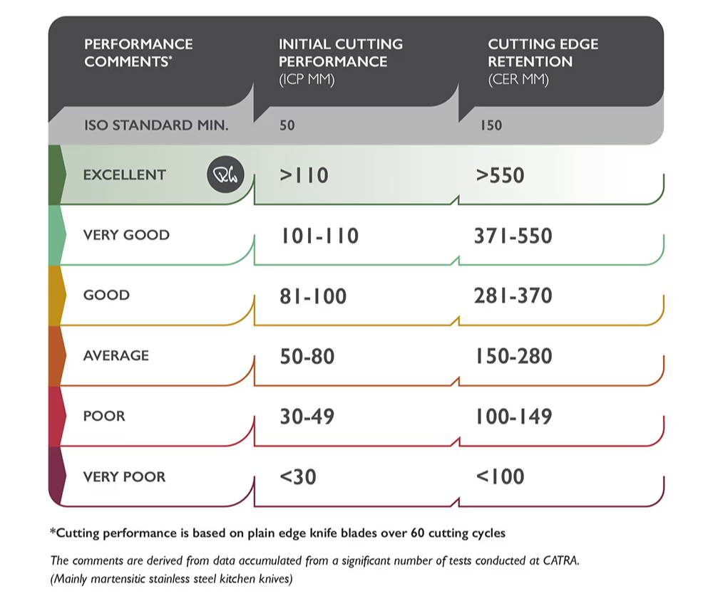 Cutting performance ratings and corresponding score ranges.