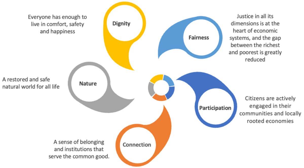 Illustration of the Wellbeing Economy - Nature, Dignity, Fairness, Participation, Connection