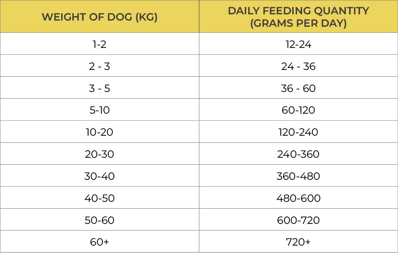 Country Pursuit Cold Pressed Chicken Dog Food Feeding Guidelines