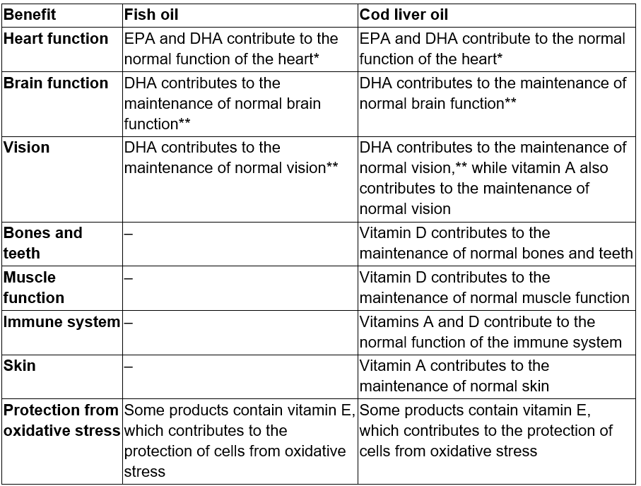 Table comparing health benefits of fish oil and cod liver oil.