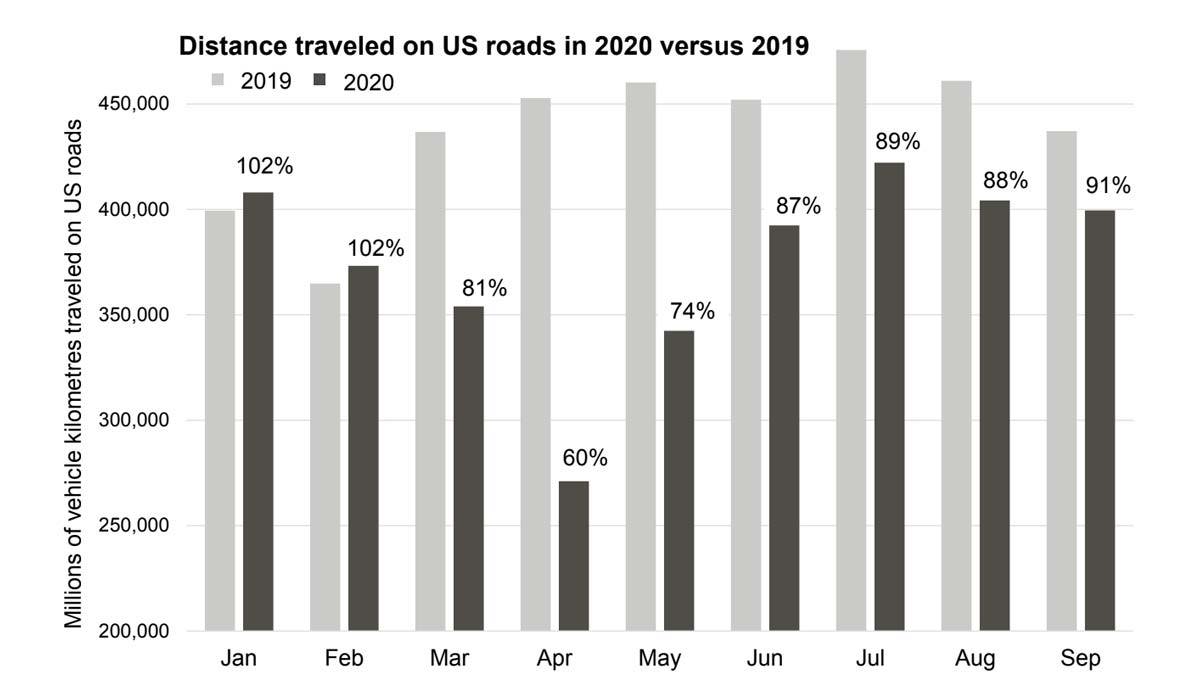 A graph of distance traveled on US roads in 2020 versus 2019.