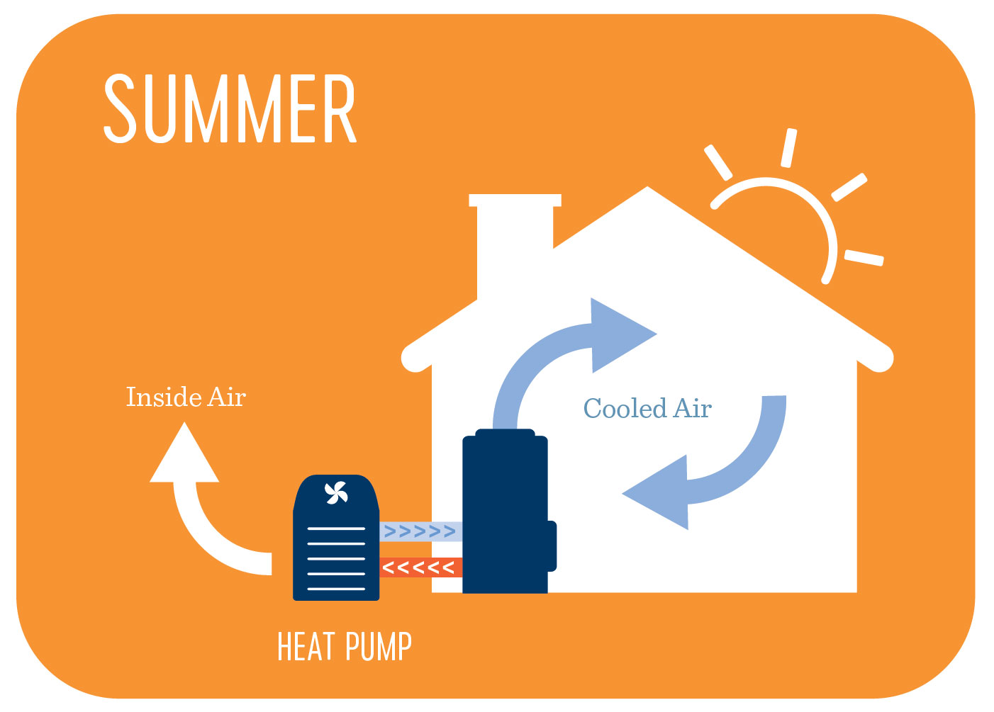 central air conditioning with a heat pump illustration