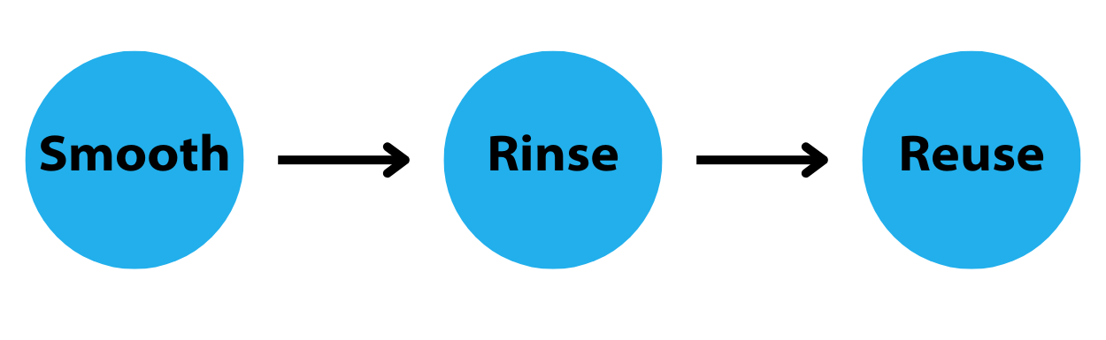 A graphic of a timeline that goes smooth, rinse, reuse.
