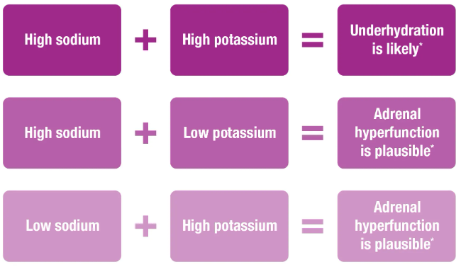 biomarkers trends for hydration and adrenal status