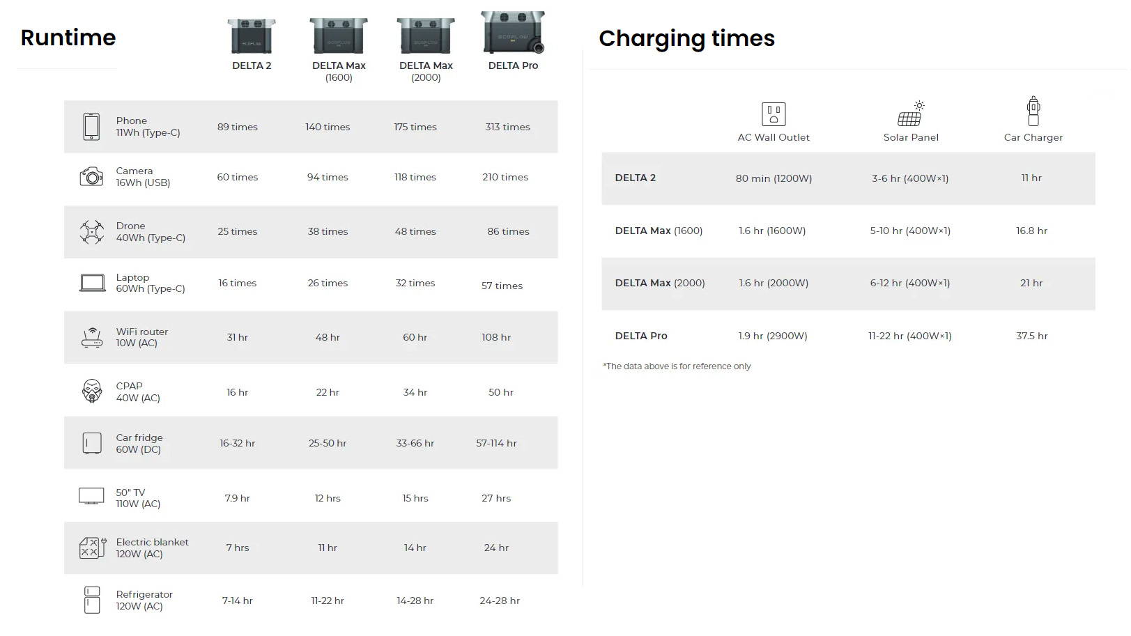 The Runtime and Charging Times of the EcoFlow range. Delta 2, Delta Max, Delta Max 2000 and Delta Pro