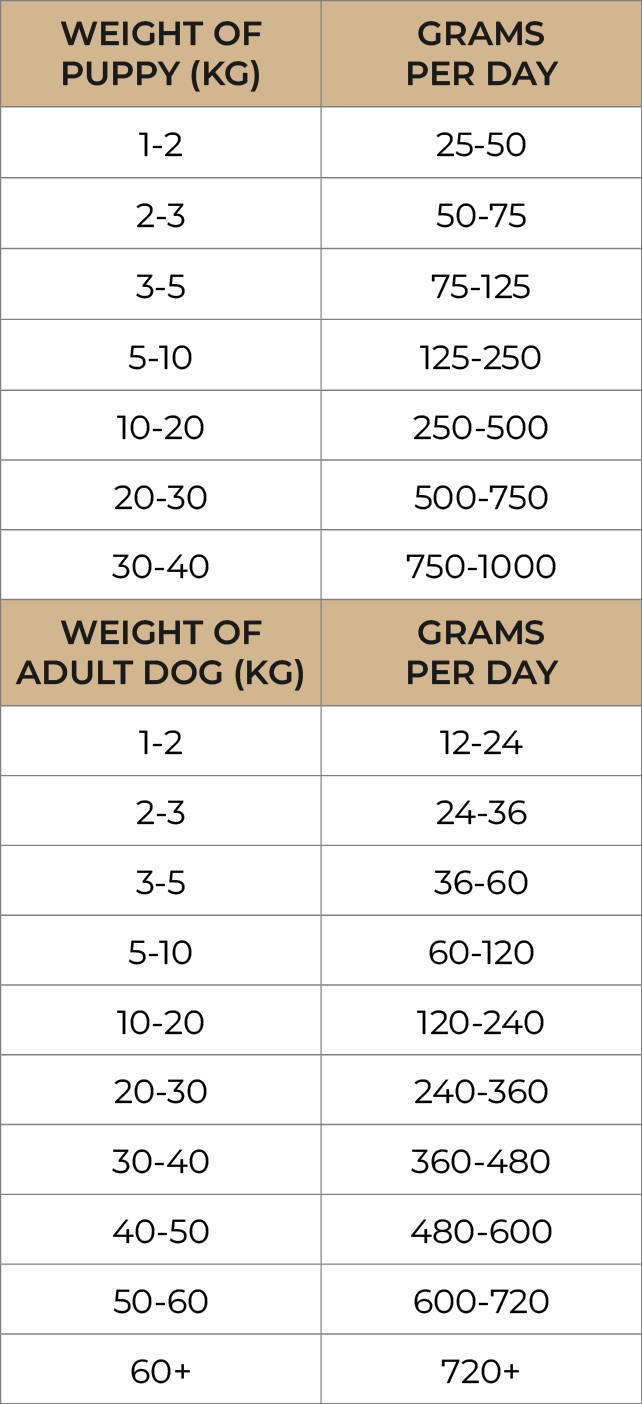Nature's Harvest Chicken Cold Pressed Natural Dog Food Feeding Guidelines