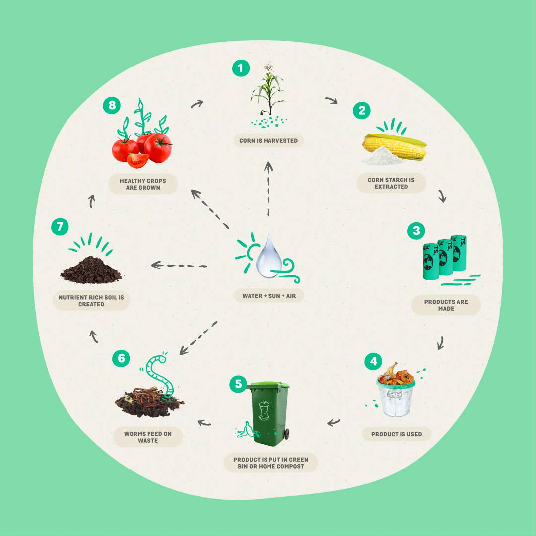 MyEcoWorld Circular Economy of Composting