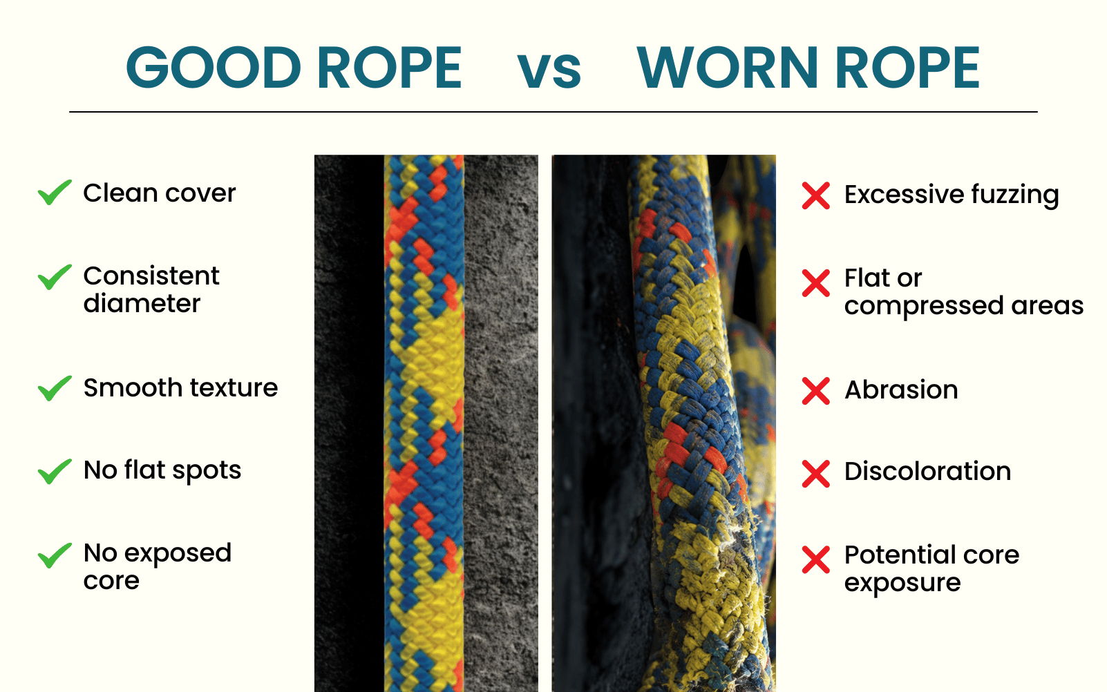 Comparison of good rope versus worn rope with identifying features.