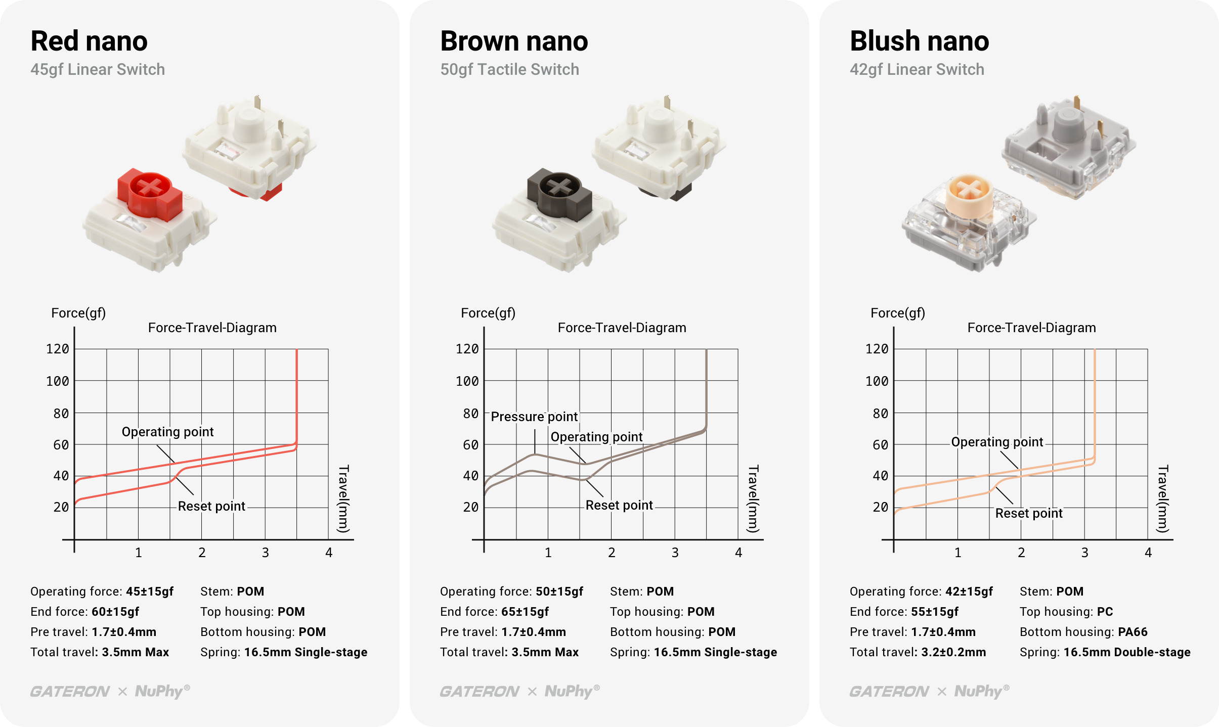 Comparison of red, brown, and black nano switches with performance graphs.