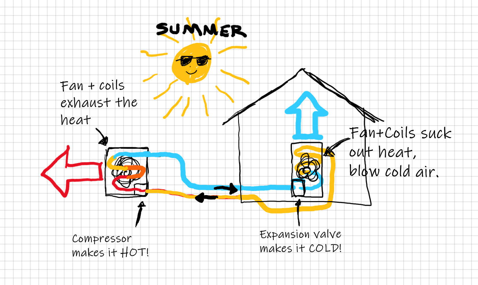 How Does A Heat Pump Work In Summer? The Cooling Cycle illustration