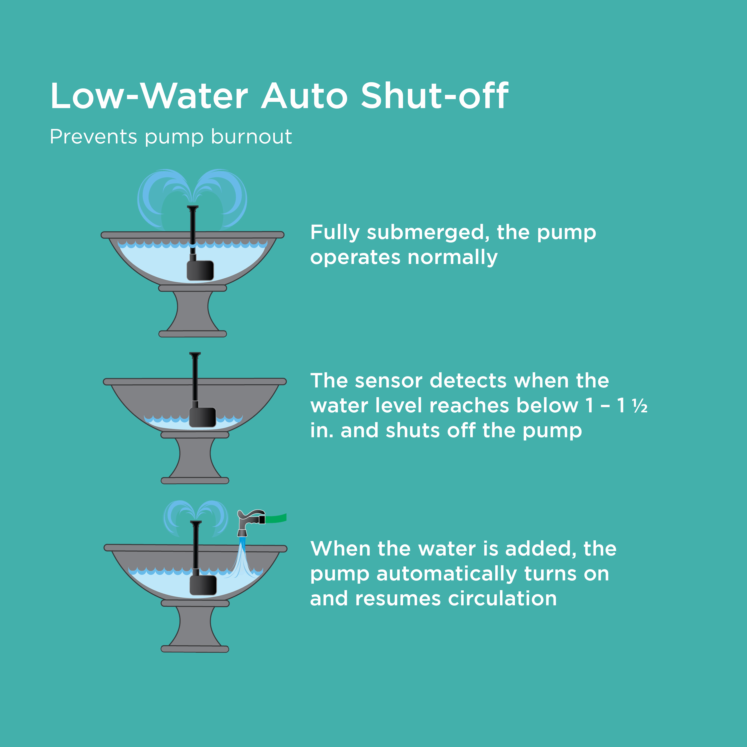 how low water auto shut-off feature works