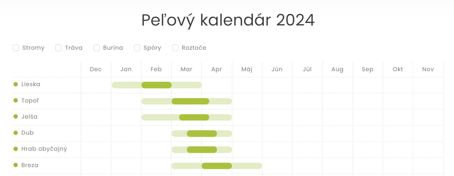 Peľový kalendár pre Slovensko, ktorý ukazuje, kedy stromy, trávy a buriny zvyčajne uvoľňujú peľ a môžu vyvolať alergickú nádchu