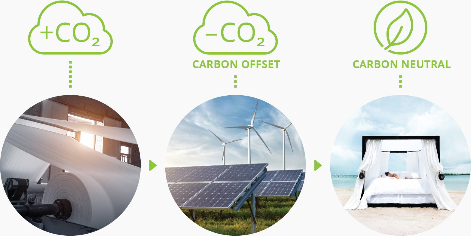 Carbon offset infographic. CO2 produced, Carbon offset projects, equals carbon neutral