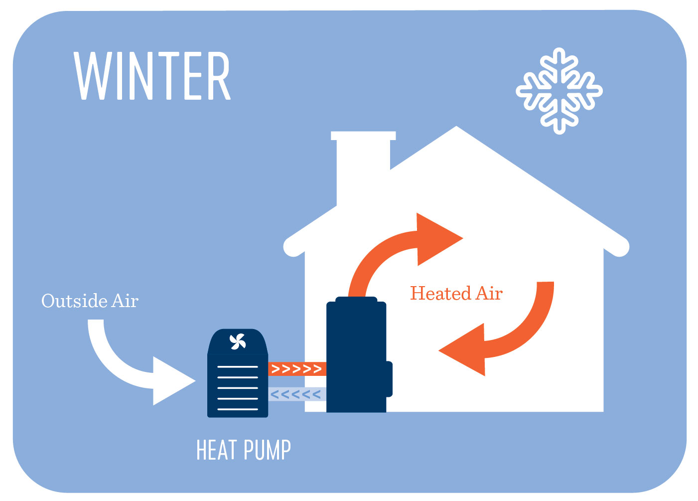 heating with a heat pump illustration