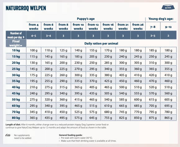 Naturcroq Puppy Feeding chart