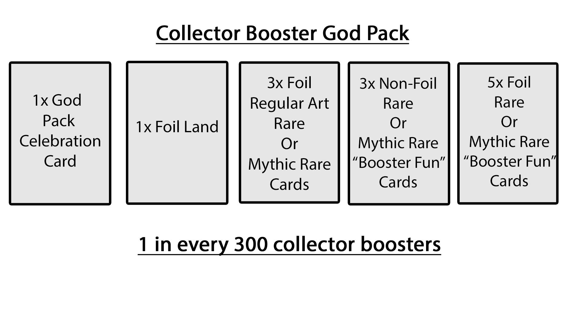 A diagram explaining what a Collector Booster God Pack looks like in MTG.