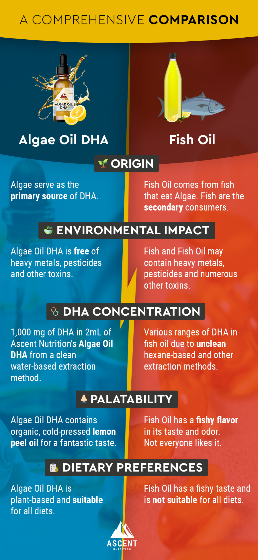 Algae Oil DHA vs Fish Oil - A Comprehensive Comparison