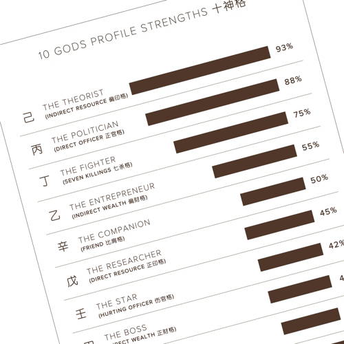 10 Gods Strengths