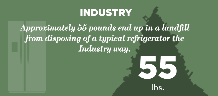Infographic: Industry - Approximately 55 pounds end up in a landfill from disposing of a typical refrigerator the Industry way.