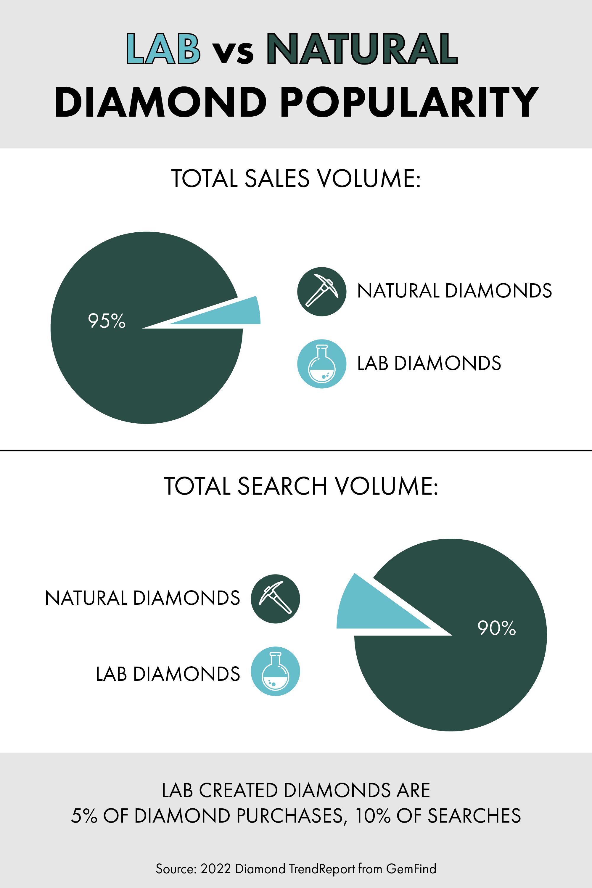 Lab vs Natural Diamond Popularity Pie Charts