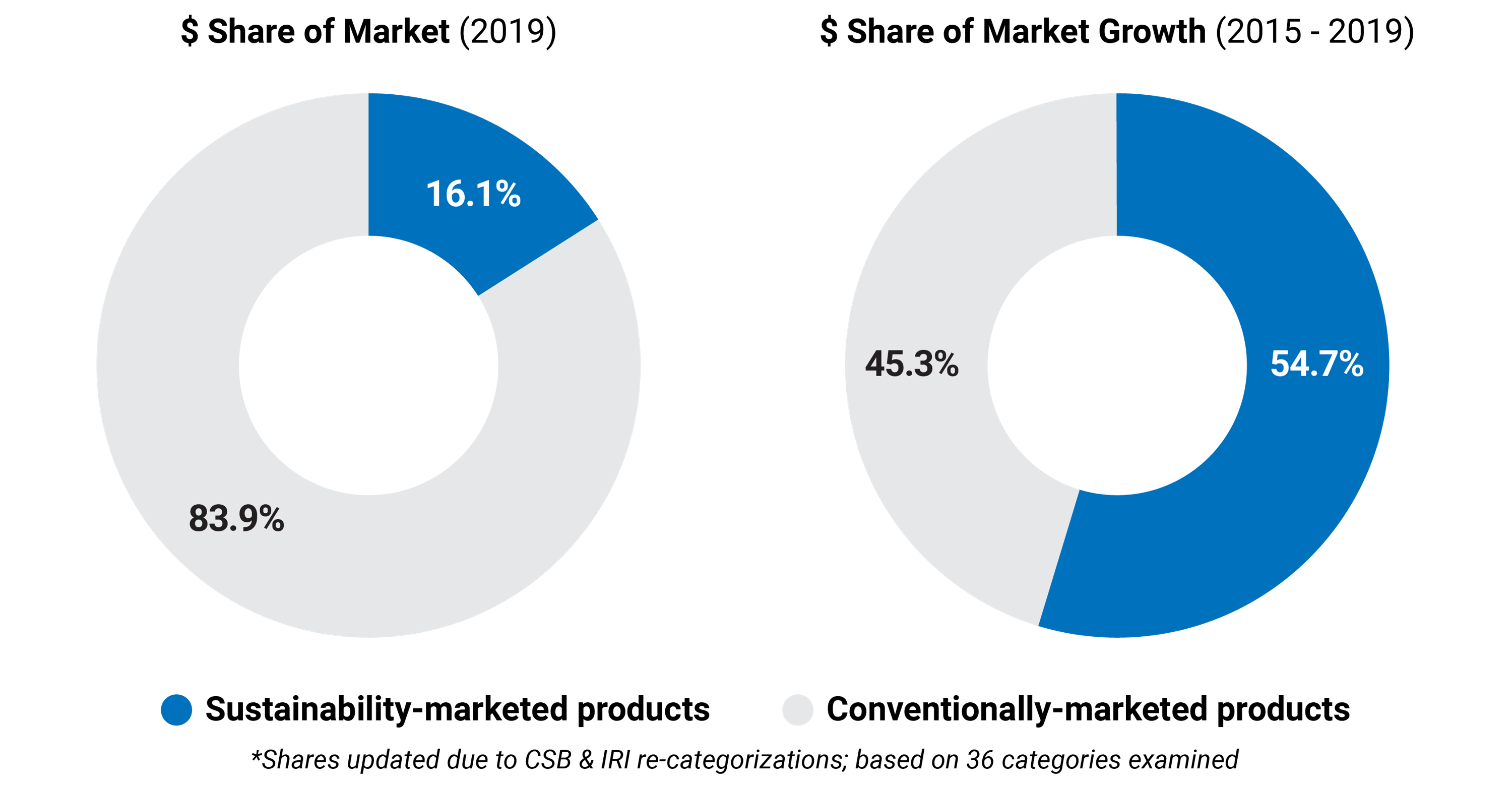 CPG market growth 