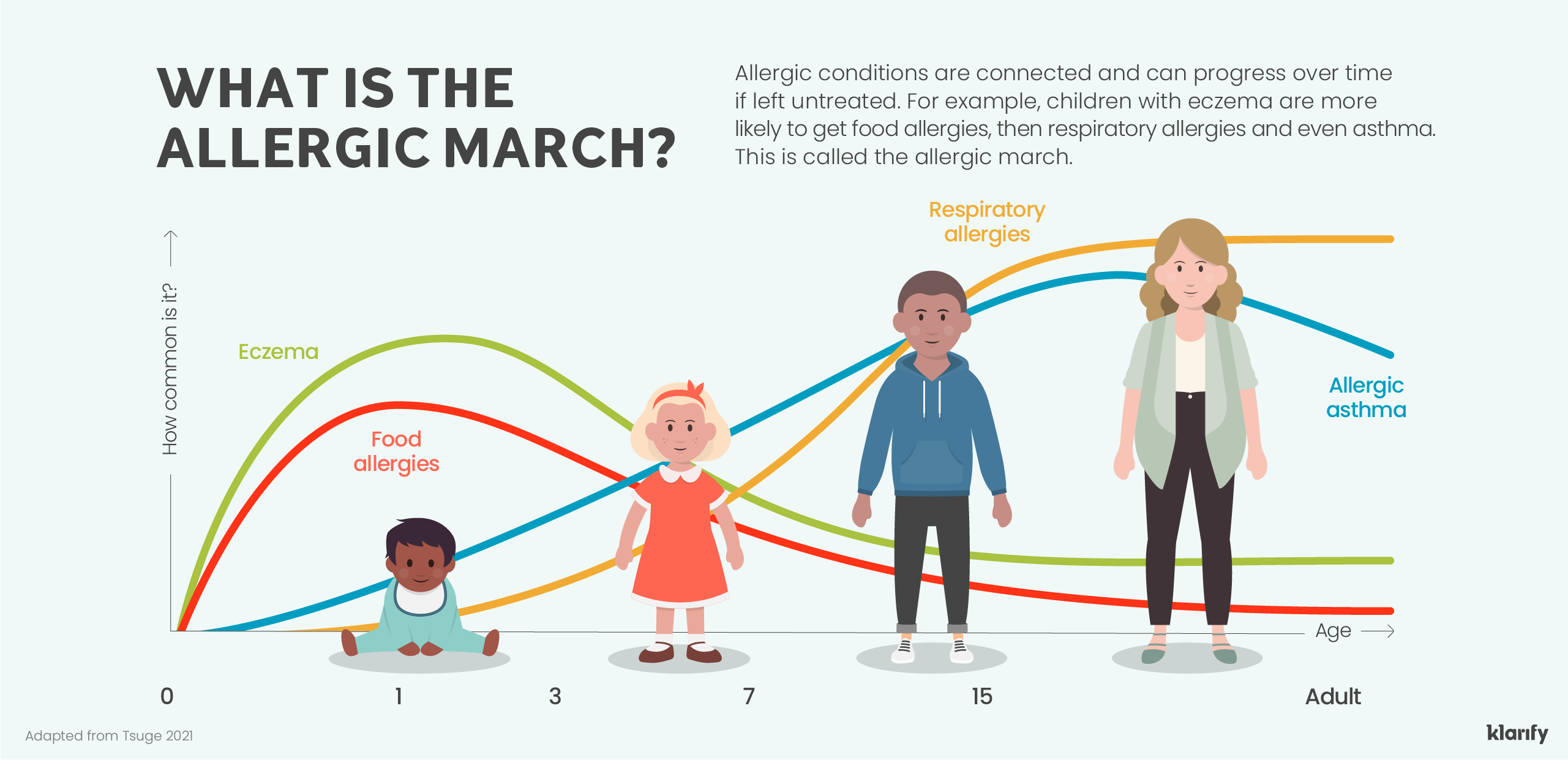 Infographic about the allergic march, which describes how allergic conditions are connected and can progress over time if left untreated. For example, children with eczema are more likely to get food allergies, then respiratory allergies and even asthma. 