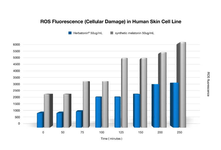 ROS fluorescence (cellular damage) in human skin cell line, herbatonin vs. synthetic melatonin