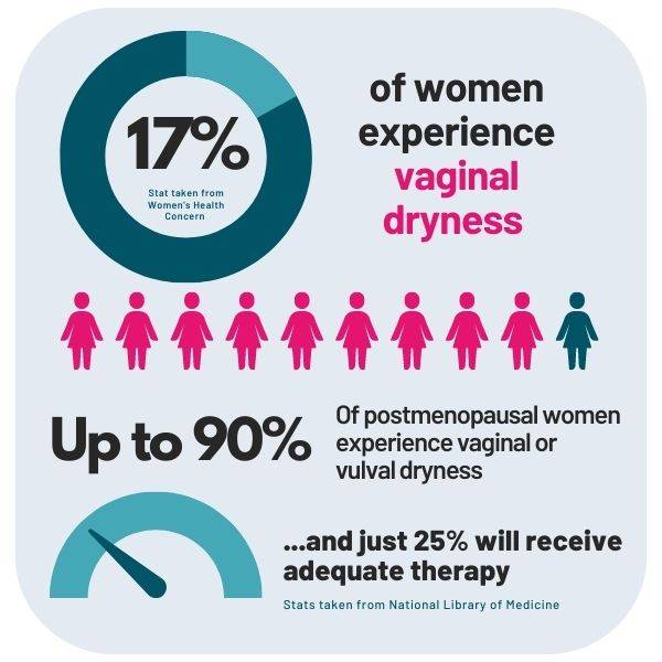 Infographic of vaginal dryness statistics: 17% experience vaginal dryness, up to 90% of postmenopausal women experience dryness and 25% will receive adequate therapy  