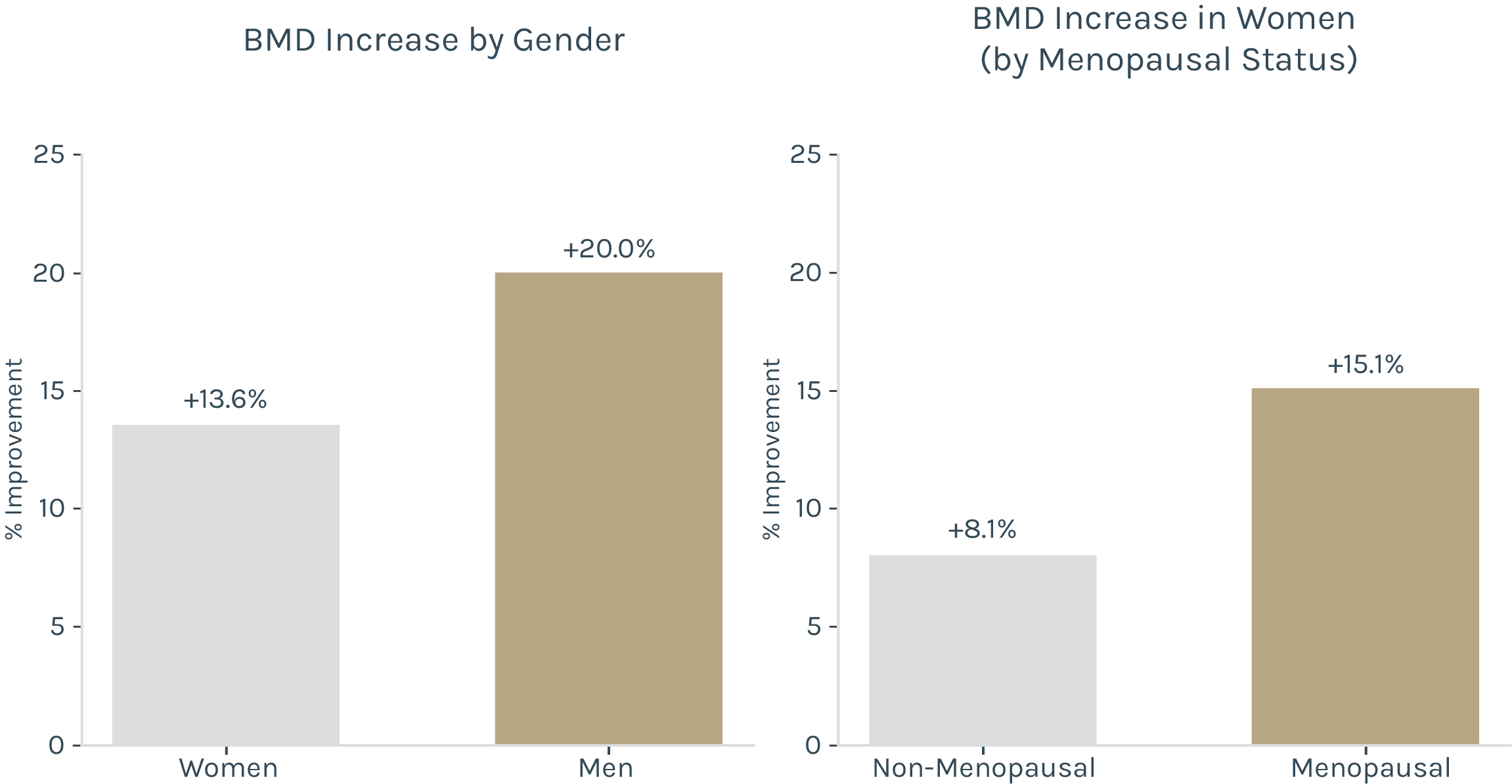 Clinical outcome diagram illustrating bone health category changes after 8 months of SAC® calcium supplementation. 65% of osteopenia participants shifted to normal bone density, 64% of osteoporosis participants improved to osteopenia, and 12% progressed from osteoporosis to normal range.