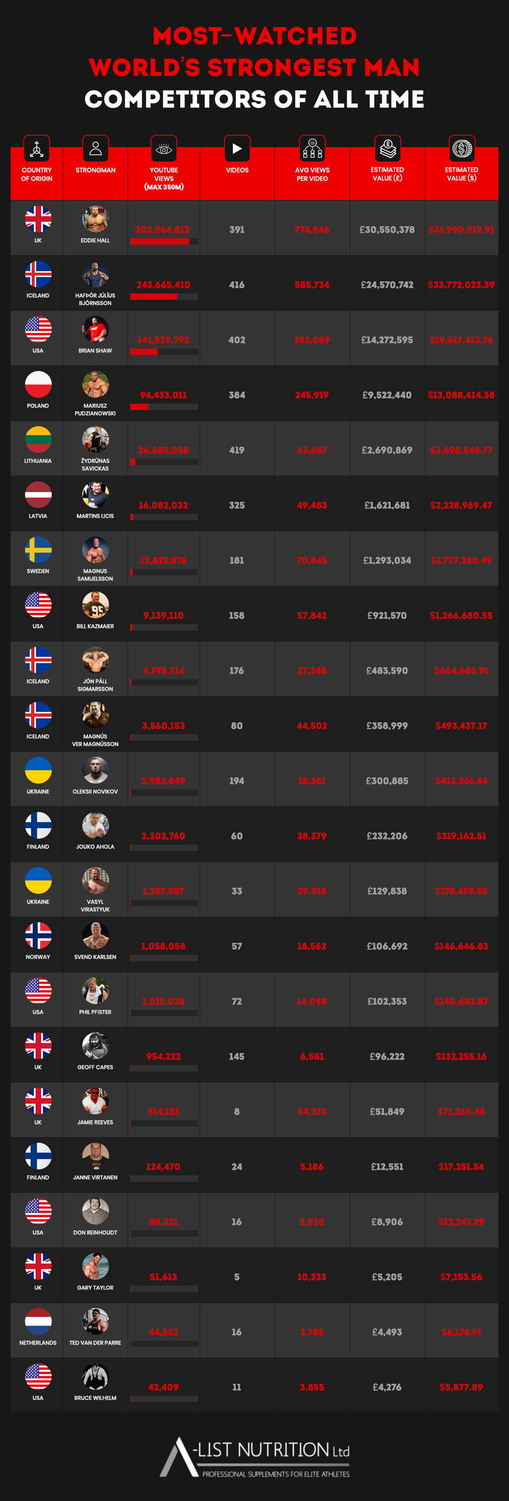 Every Winner of World's Strongest Man NEW & UPDATED 