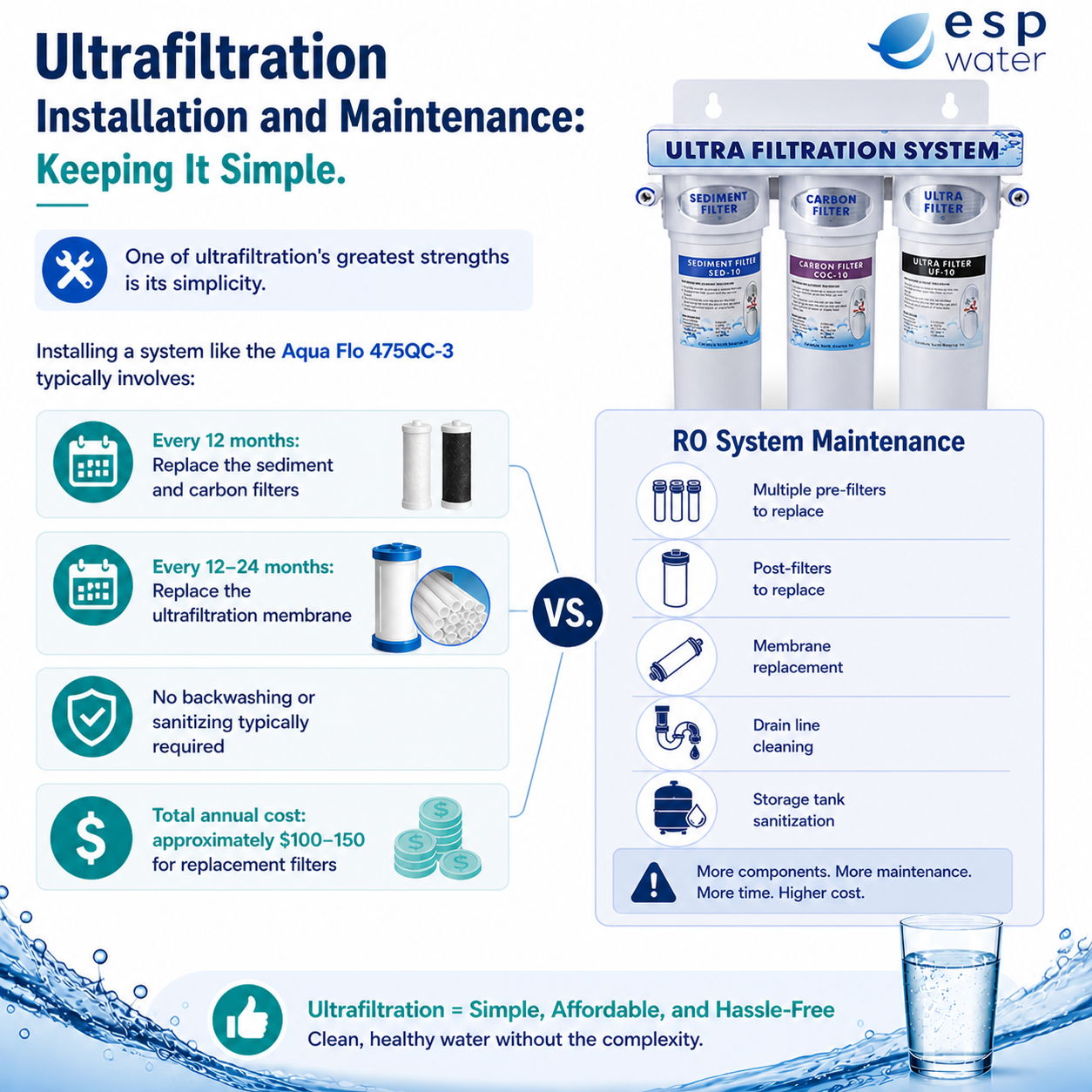 Infographic on ultrafiltration installation and maintenance, comparing systems and processes.