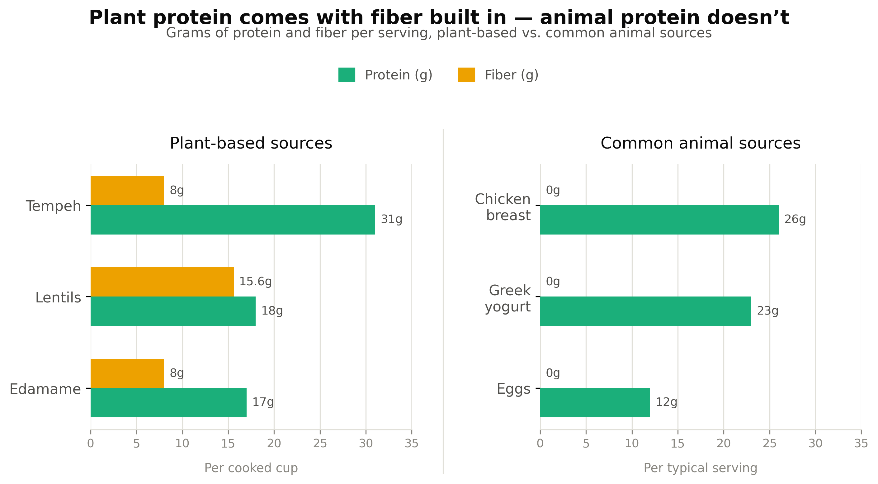 Bar graph comparing plant-based and animal protein sources with fiber content.
