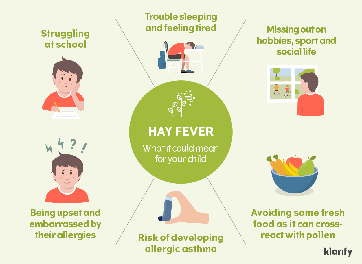 Infographic about the impact of hay fever on children. Details of the infographic listed below