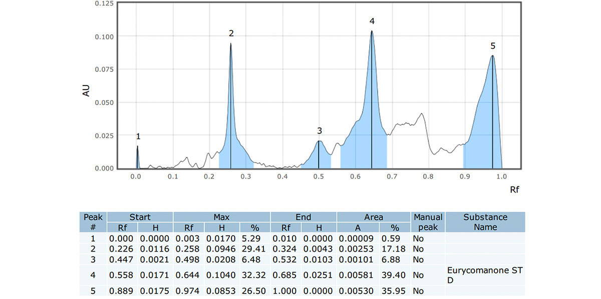 Tongkat Ali Extract Testing Results #7