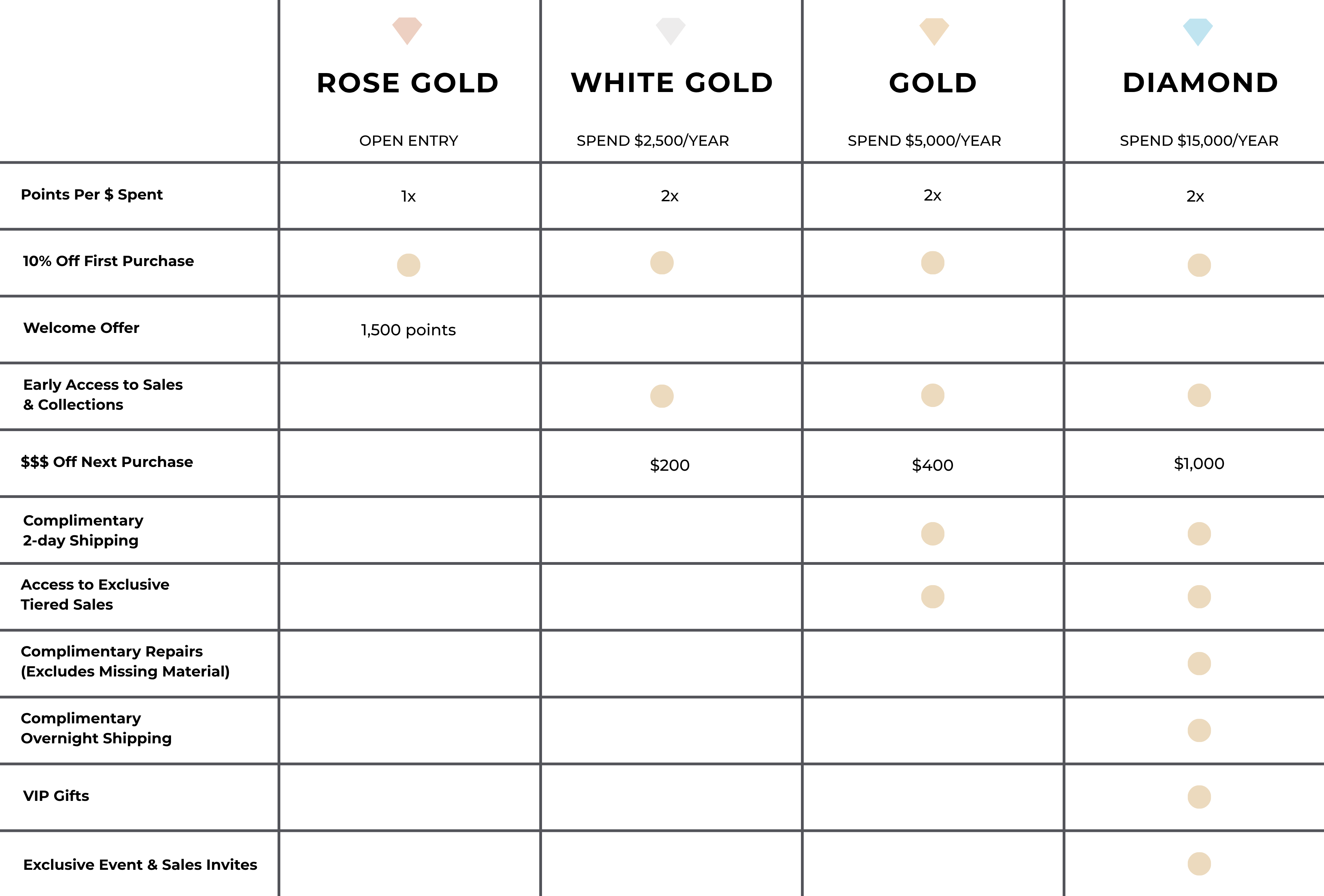 Comparison chart of rose gold, white gold, cold, and diamond characteristics.
