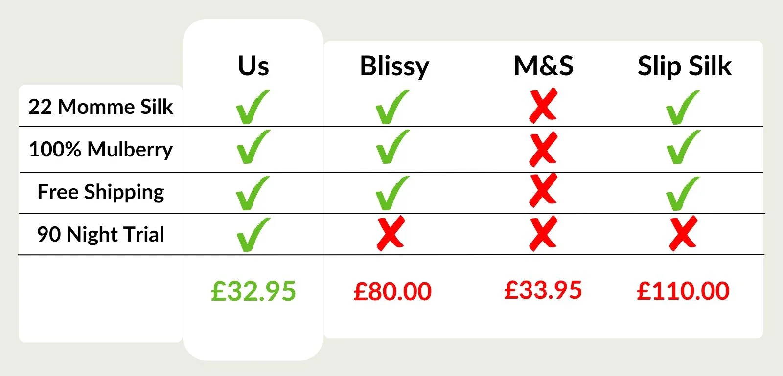 How our silk pillowcases compare with others