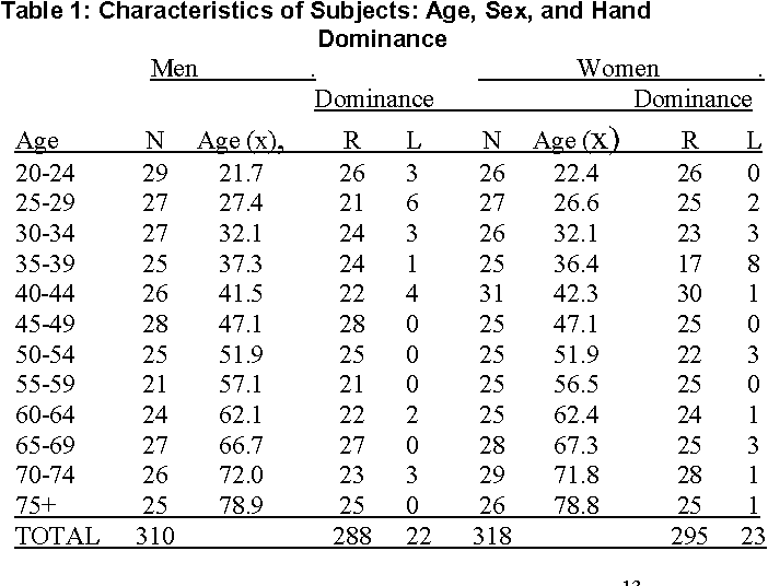 Tabell 1: Egenskaper hos ämnen: ålder, kön och Handdominans