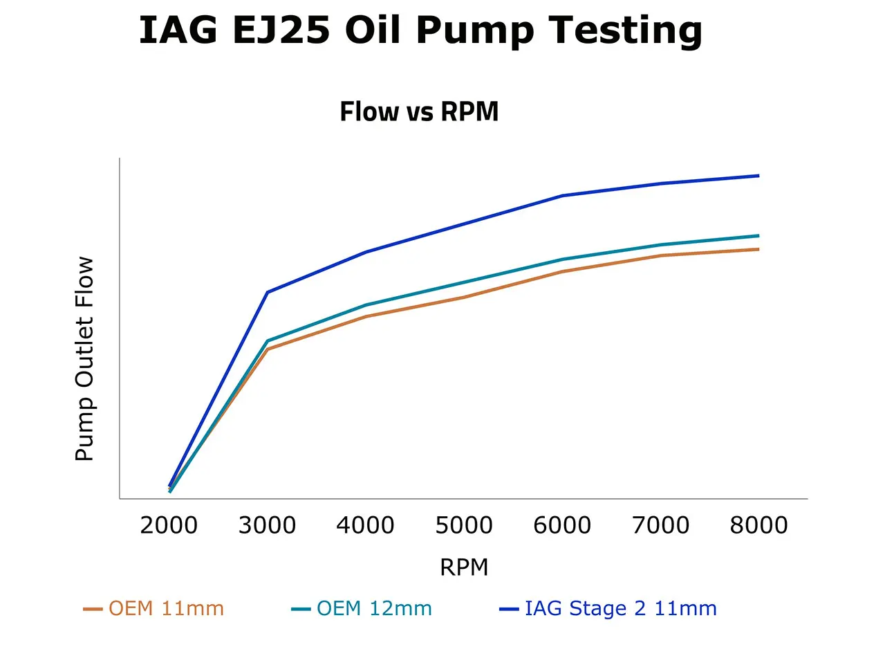 IAG Stage 2 CNC Ported EJ25 11mm Oil Pump Flow Testing