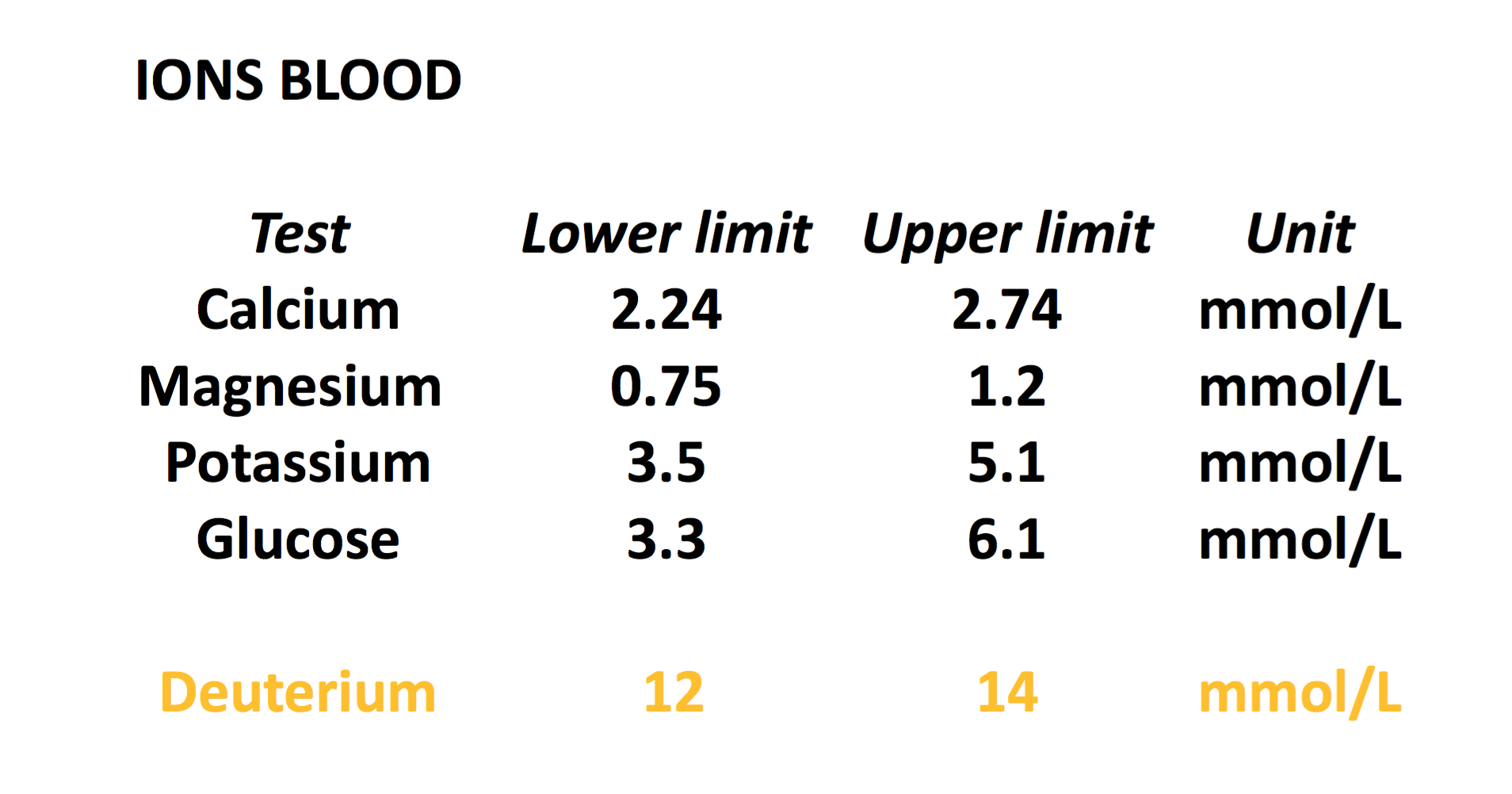 deuterium in blood plasma